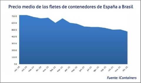 Precio medio de los fletes de contenedores de España a Brasil
