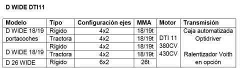 ficha técnica del Renault Trucks D Wide DTI11