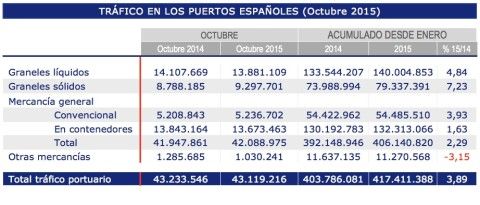 trafico puertos españoles hasta octubre 2015