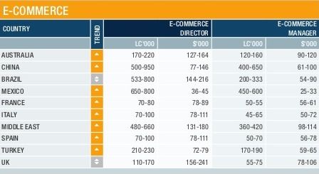 Cuánto gana un director de e-commerce en el sector retail