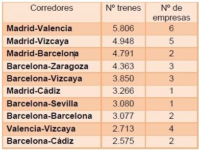 principales-corredores-ferroviarios-de-españa