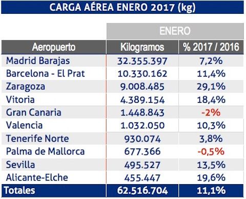 carga-aena-enero-2017
