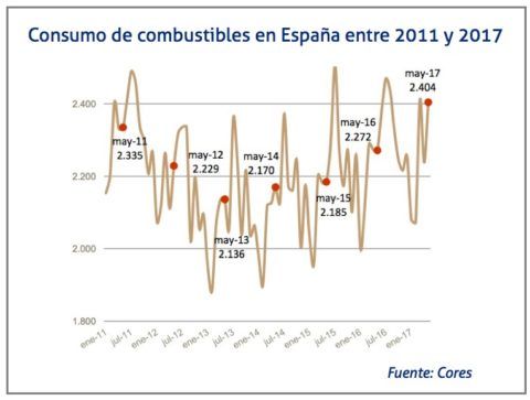 consumo-de-combustibles-desde-2011