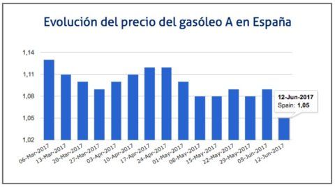 fluctuacion-precio-gasoleo