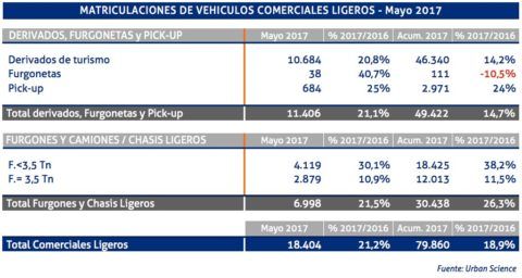 matriculaciones-comerciales-mayo