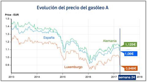 precio-del-gasoleo-en-tres-paises