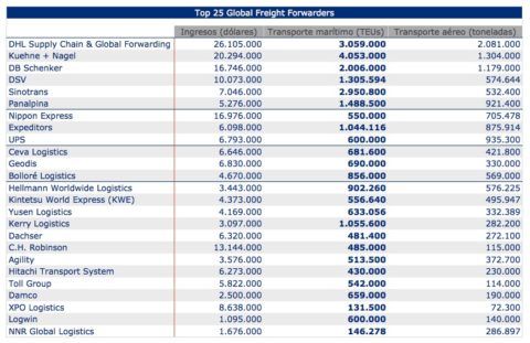 top-25-freight-forwarders
