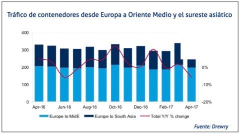 trafico-de-contenedores-de-europa-a-oriente-medio