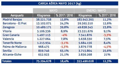 traficos-aena-mayo-2017