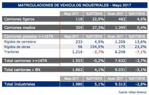 vehiculos-industriales-mayo-2017