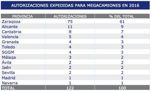 autorizaciones-expedidas-para-megacamiones-en-2016