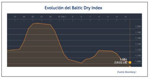 baltic-dry-16-de-febrero