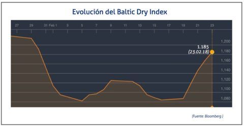 baltic-dry-23-de-febrero