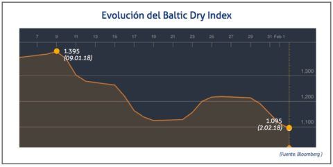 baltic-dry-5-de-febrero-de-2018