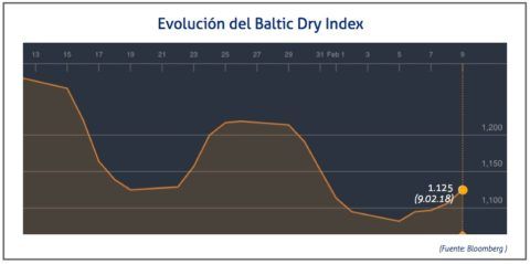 baltic-dry-9-de-febrero-de-2018