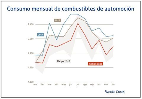 consumo-combustibles-automocion