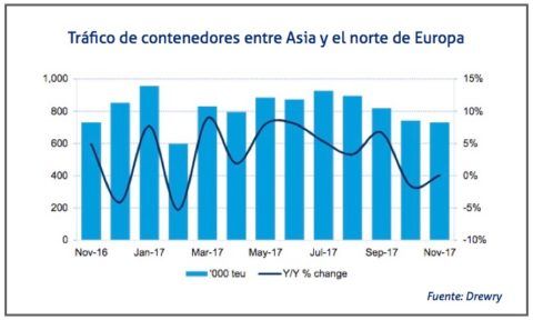 trafico-asia-norte-de-europa