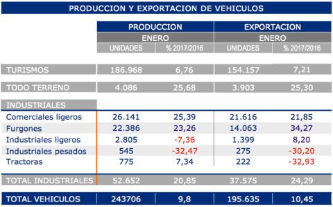 produccion exportacion vehiculos enero 2018
