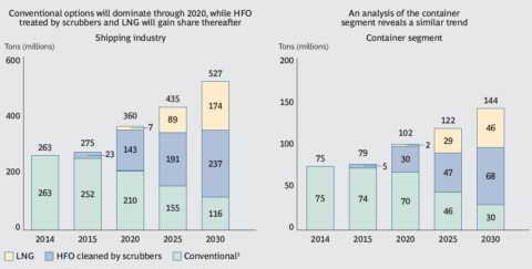 evolución de los diferentes combuestibles en portacontenedores