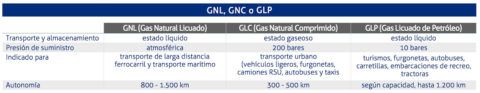 gnl-gnc-o-glp