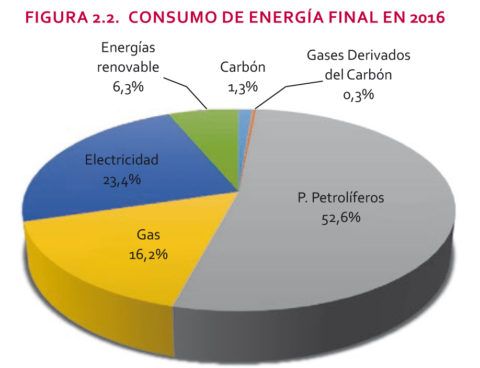 consumo energia españa 2016