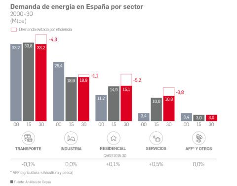 demanda-de-energia-en-espan%cc%83a-por-sector-de-actividad