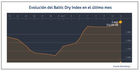 baltic-dry-index-15-de-junio