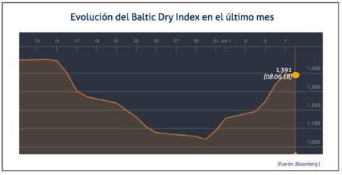 baltic-dry-index-8-de-junio