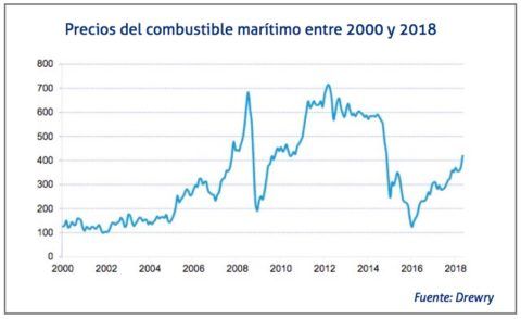 precios-del-combustible-maritimo-2000-2018