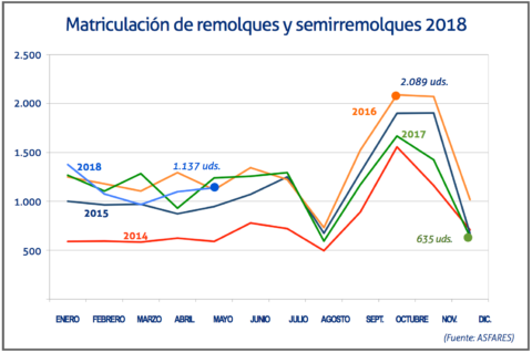 asfares-matriculaciones-semirremolques-mayo-2018