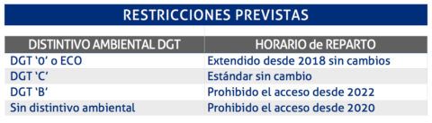 tabla-restricciones-segun-distintivo-dgt