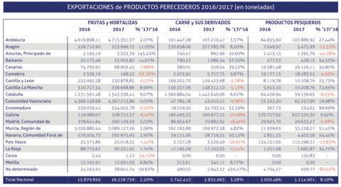 exportaciones-perecederos-2017-2016