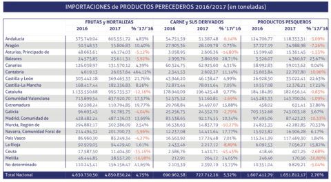 importaciones perecederos 2017-2016
