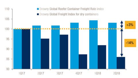 Contenedores Reefer frente a contenedores para carga seca Drewry 2018