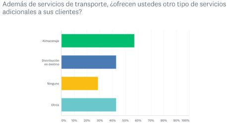 encuesta 2018 transporte frigorifico