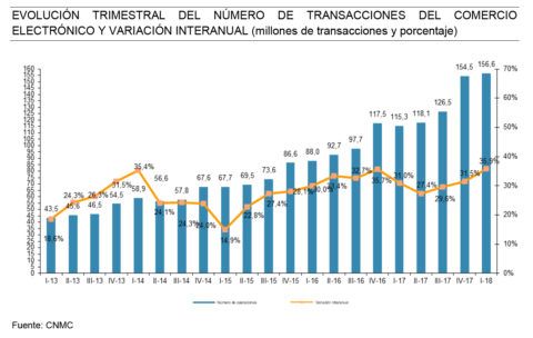 volumen negocio comercio electronico cnmc variacion interanual 2017