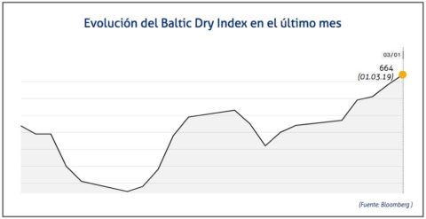 baltic-dry-index-1-de-marzo-2019
