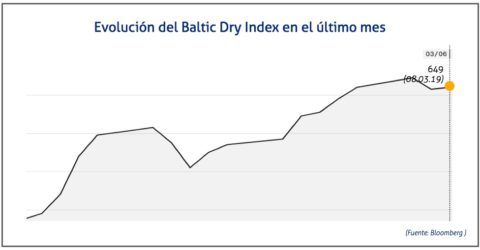 baltic-dry-index-8-de-marzo