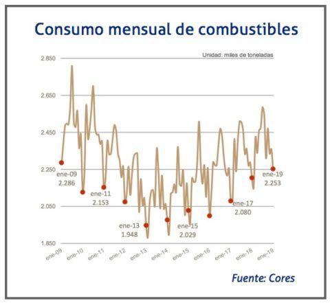 consumo-combustibles-cores-enero-2019