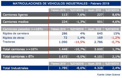 matriculaciones-industriales-febrero-2019