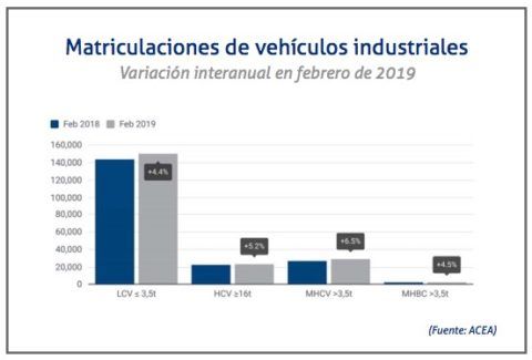 matriculaciones-industriales-y-comerciales-febrero-2019