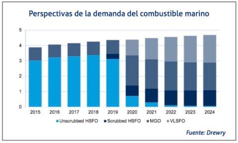 perspectivas-de-la-demanda-de-combustible-marino