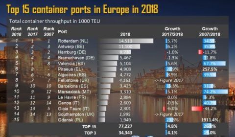 top-15-contenedores-puertos-europeos