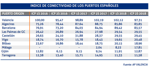 indice-conectividad-portuaria-2019