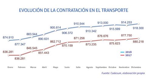 contratacion-en-transporte-en-2018