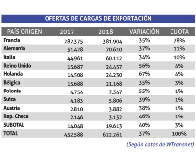 oferta-cargas-exportacion
