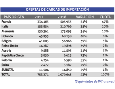 oferta-cargas-importacion-2018