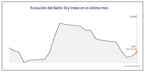 baltic-dry-index-25-octubre-2019