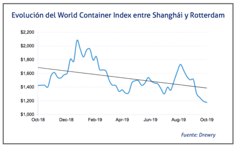 evolucion-del-world-container-index-entre-shanghi-y-rotterdam