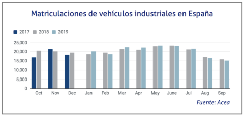 matriculaciones-comerciales-e-industriales-en-el-pais-septiembre-2019